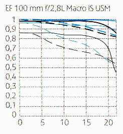 100 Macro f28L IS USM-ftm
