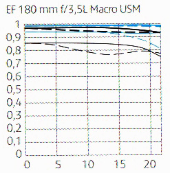 180 Macro f35L USM-ftm