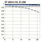 FTM du Canon EF 500mm f/4L IS USM  Modèle 1